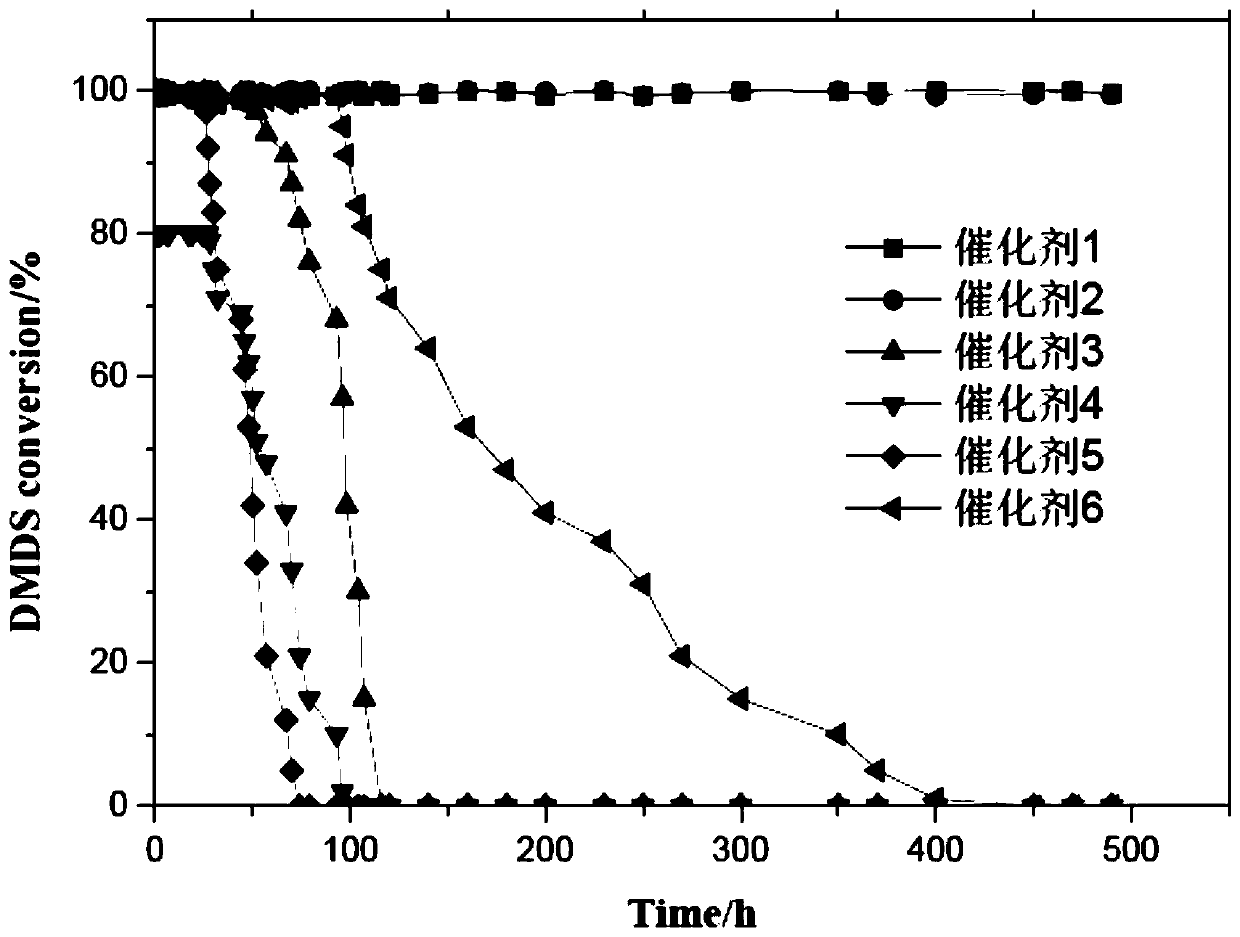 Preparation method of waste gas purifying catalyst