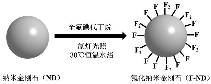 A kind of fluorinated nano-diamond material and its preparation method and application