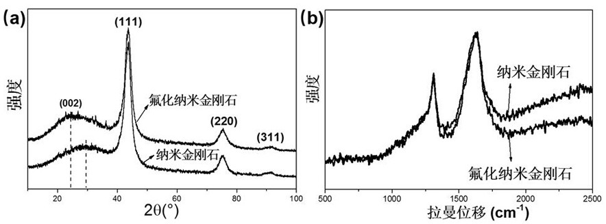 A kind of fluorinated nano-diamond material and its preparation method and application