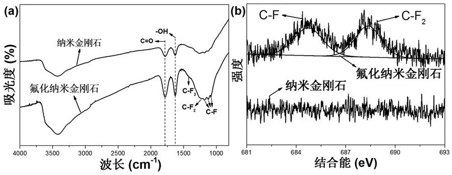 A kind of fluorinated nano-diamond material and its preparation method and application