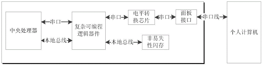 System and method for loading PowerPC system guide file through serial port