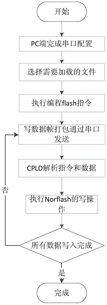 System and method for loading PowerPC system guide file through serial port