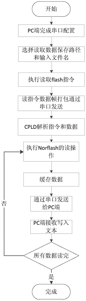 System and method for loading PowerPC system guide file through serial port