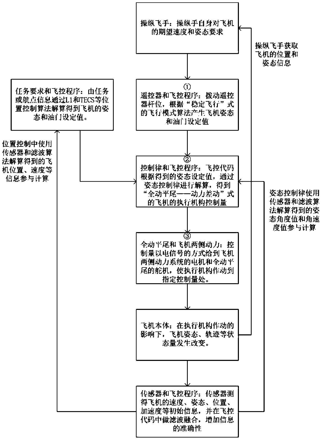 UAV layout with least control surface configurations and control method for same