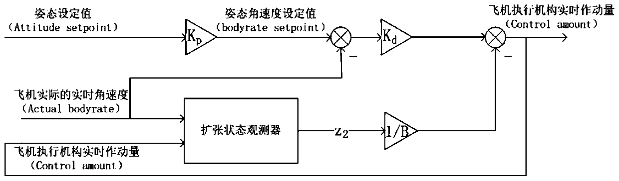 UAV layout with least control surface configurations and control method for same