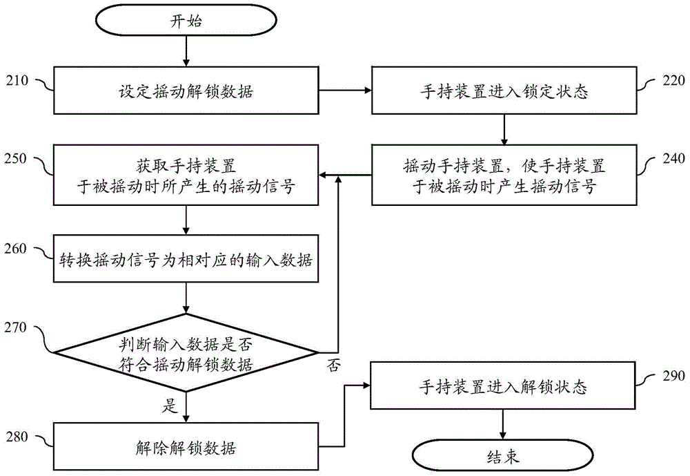 Shaking unlocking handheld device and method thereof