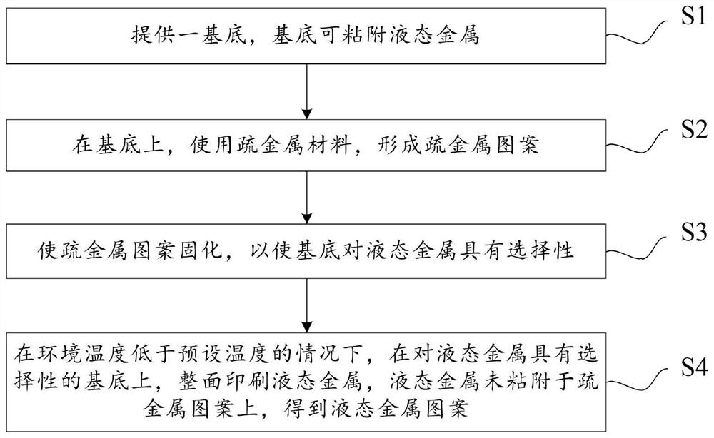 Metal-phobic material and application thereof