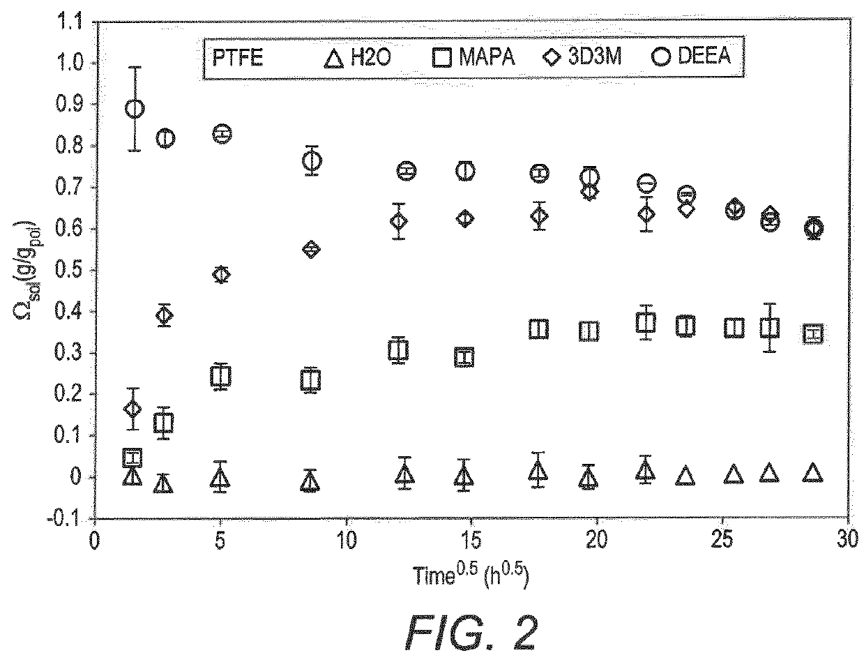 Membrane contactor comprising a composite membrane of a porous layer and a non-porous selective polymer layer for co2 separation from a mixed gaseous feed stream