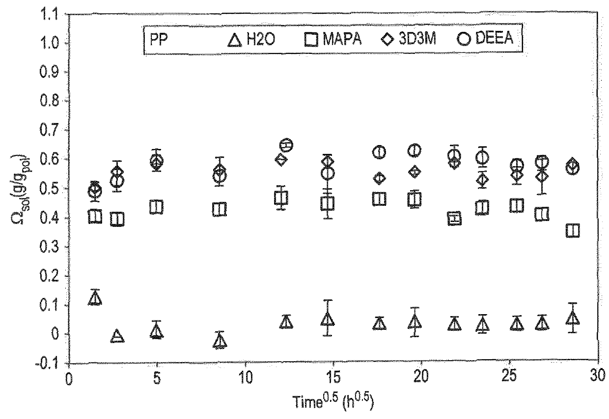 Membrane contactor comprising a composite membrane of a porous layer and a non-porous selective polymer layer for co2 separation from a mixed gaseous feed stream