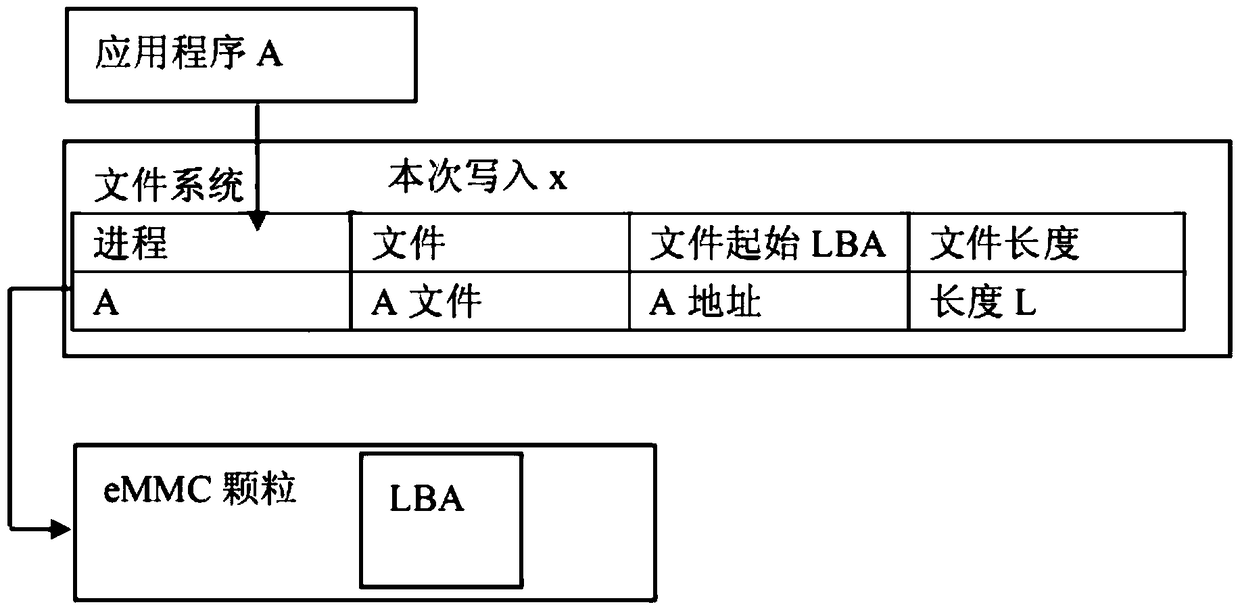 A method and device for monitoring emmc