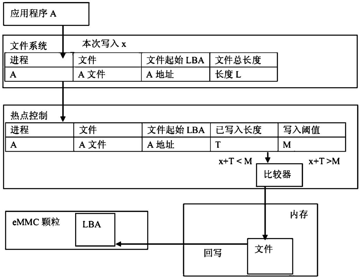 A method and device for monitoring emmc