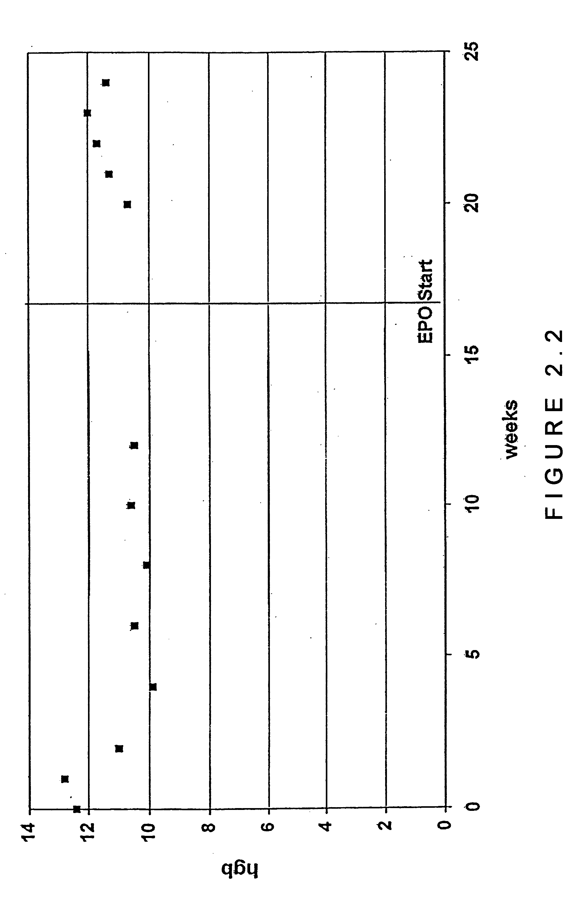 Method of treating anemia caused by ribavirin treatment of hepatitis C using erythropoietin alpha