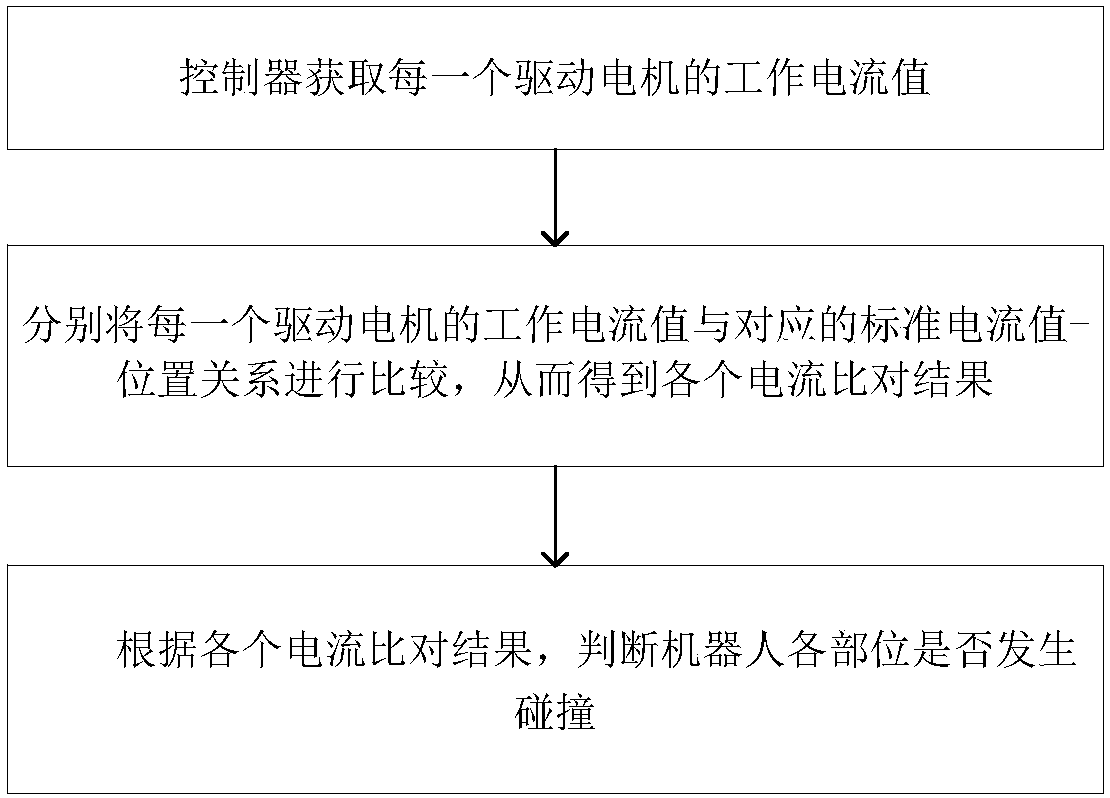 Method and system for preventing collision of robot based on current method