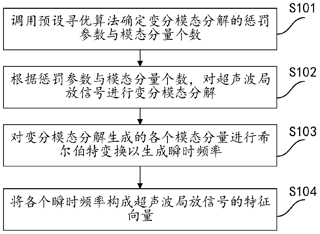 Ultrasonic partial discharge signal feature extraction method and related equipment