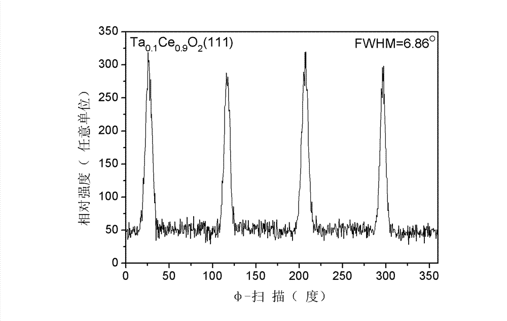 Ta doped CeO2 depletion layer film and preparation method thereof