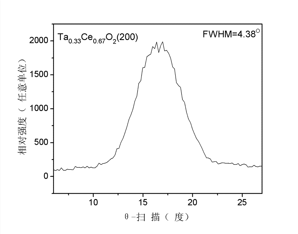 Ta doped CeO2 depletion layer film and preparation method thereof