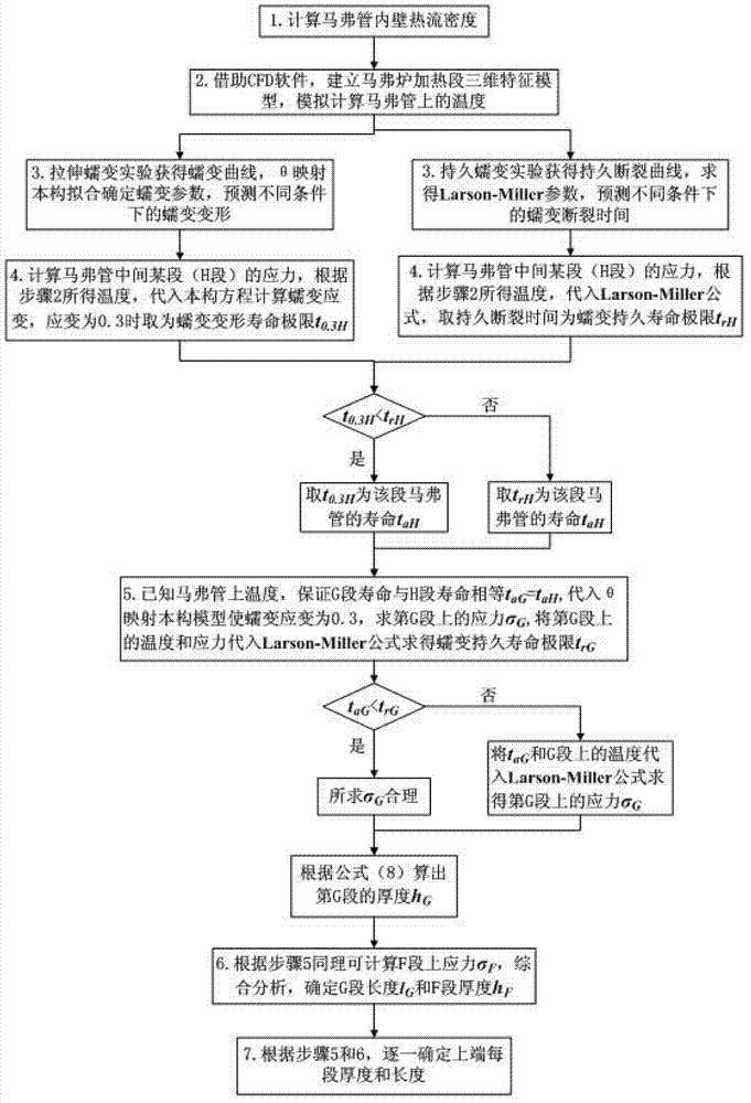 Design method of creep life of large-sized bright annealing muffle tube and like