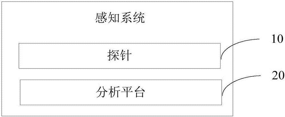 Network security perception system and method, and readable storage medium