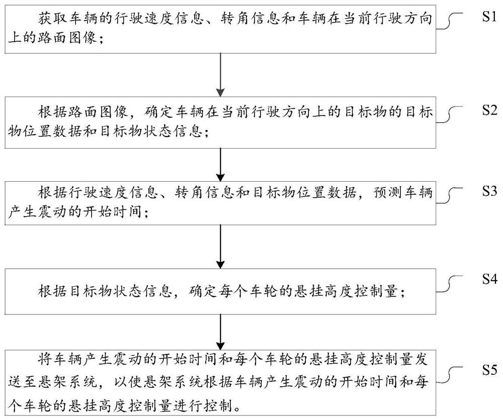 Vehicle and vehicle body balance control method and control system thereof