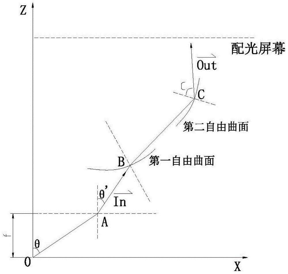 Optical design method enabling half-intensity angle to be located on 8-degree round spot