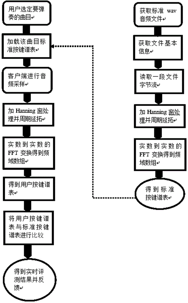 Musical instrument performance analysis and evaluation method