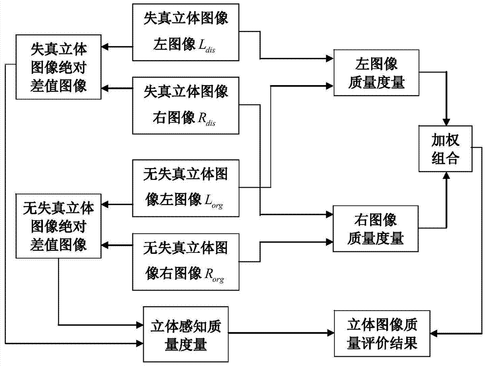 Stereo image objective quality evaluation method base on matrix decomposition