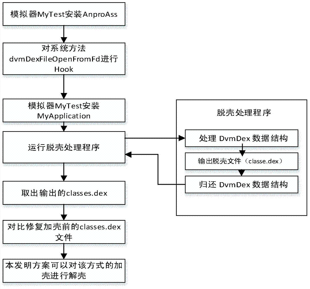 A detection method for android application packing