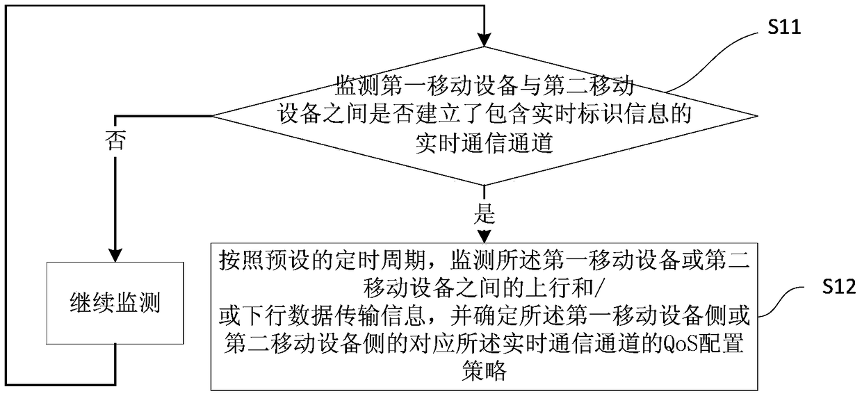 QoS method and system for determining real-time communication channel and application method and system thereof