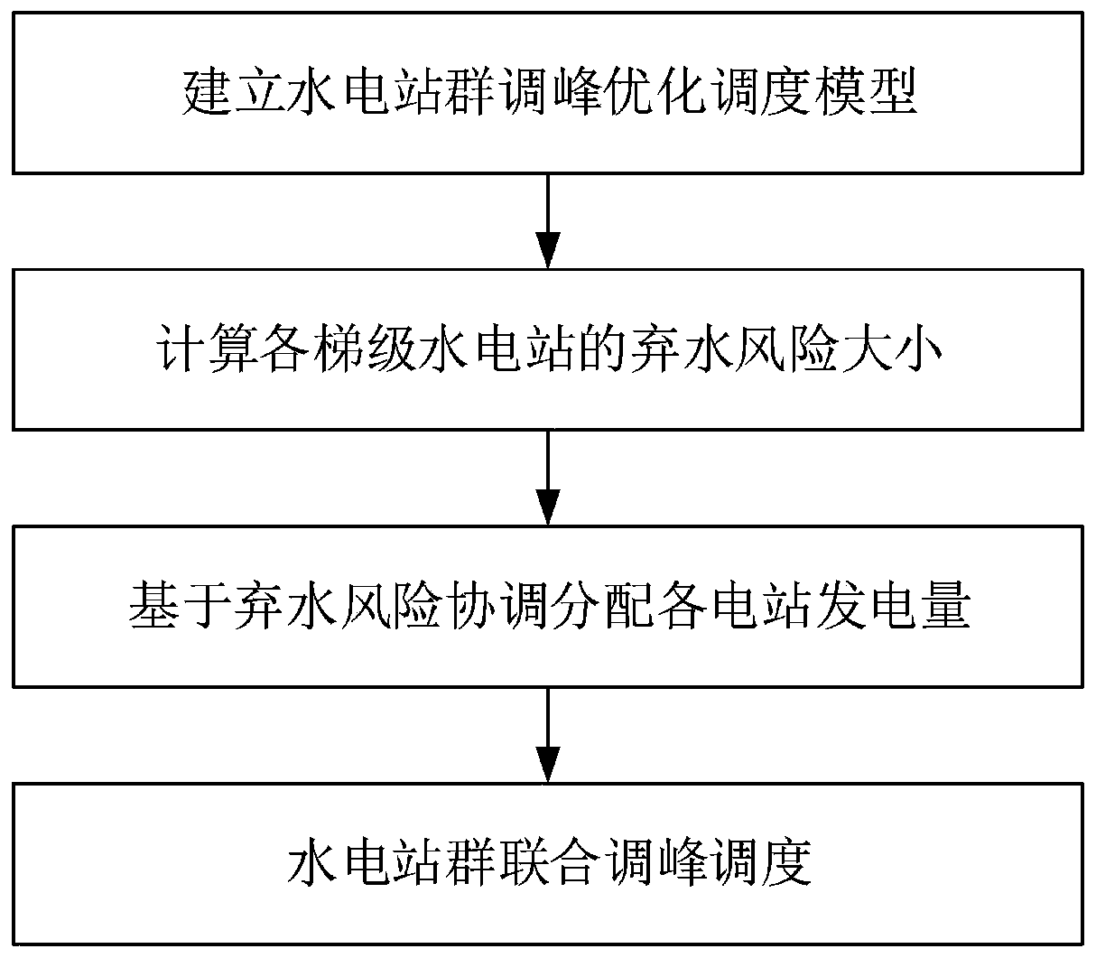 Cross-basin hydropower station group peak regulation optimal scheduling method considering water abandoning risk