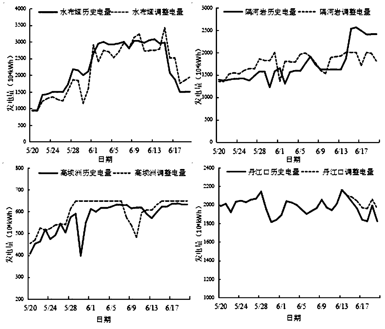 Cross-basin hydropower station group peak regulation optimal scheduling method considering water abandoning risk