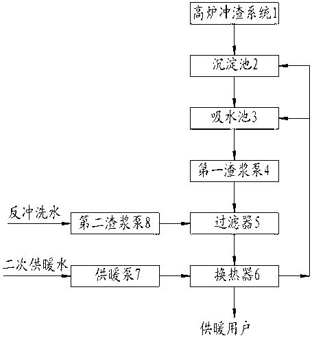 Heating system by utilization of waste heat of blast furnace slag flushing water and method thereof