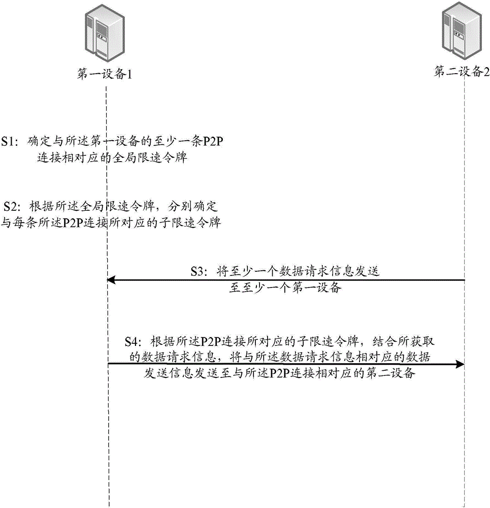 Method and equipment for controlling P2P data transmission