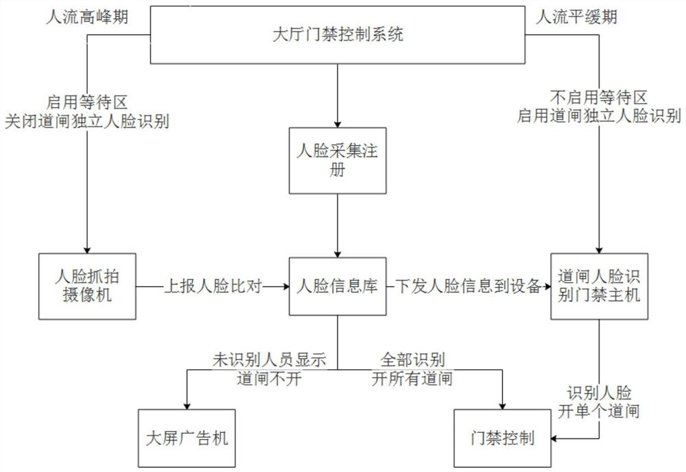 Public place face recognition entrance guard system and control method