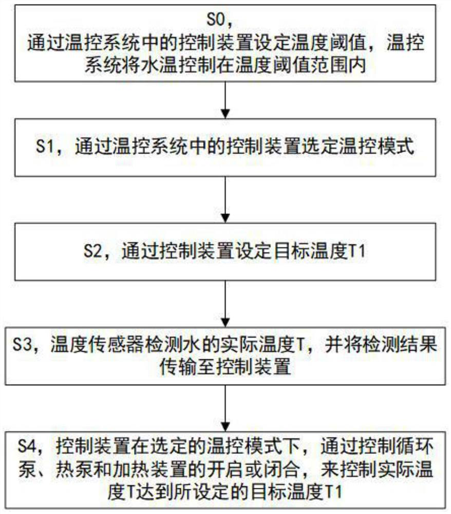 Method for controlling water temperature by multi-mode temperature control system