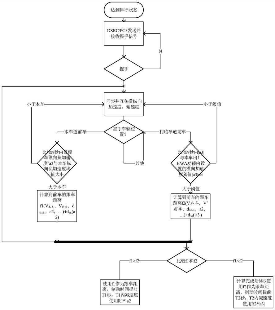 Automatic driving optimization system and method based on V2V