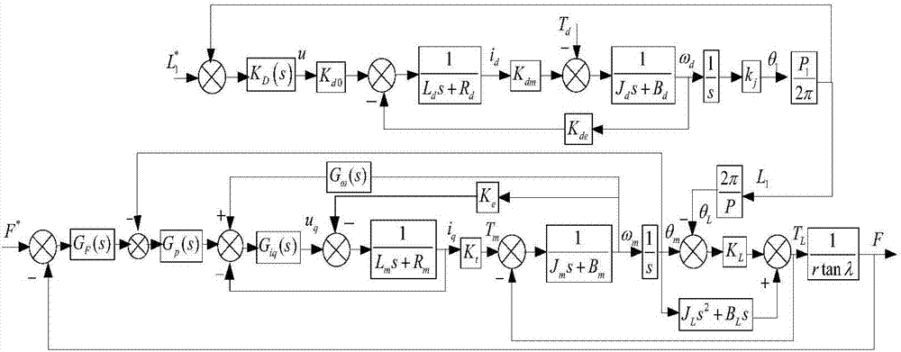 Dynamic control method of linear steering engine electric loading system