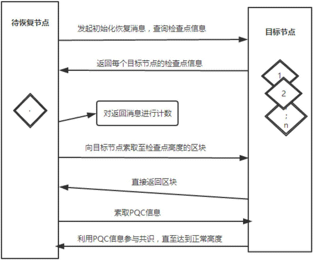 Automatic recovery method for blockchain consensus node