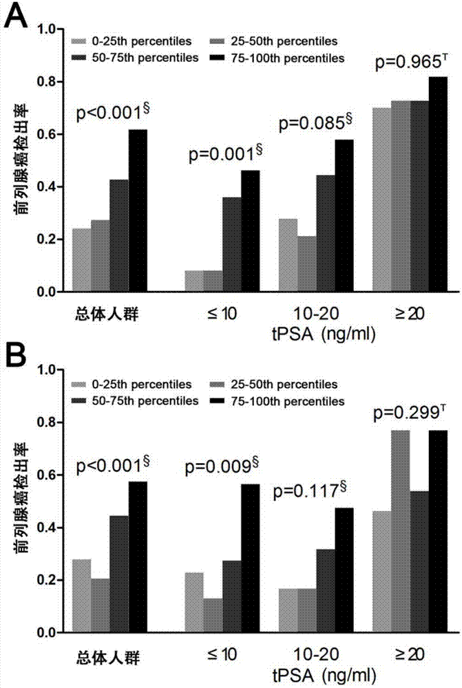 Prostatic cancer marker lncRNA MALAT-1 and application thereof