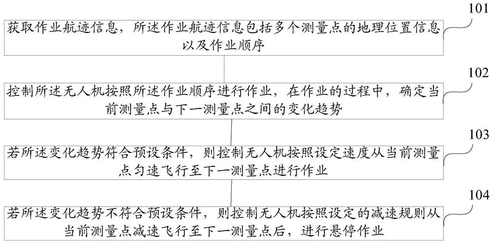 Method and device for controlling unmanned aerial vehicle operation and unmanned aerial vehicle