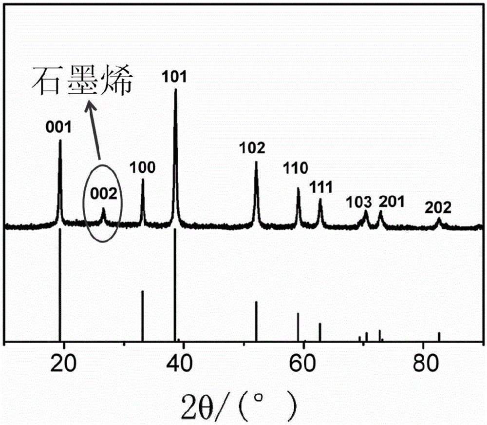 Preparation method of supercapacitor electrode material nickel hydroxide and graphene composite