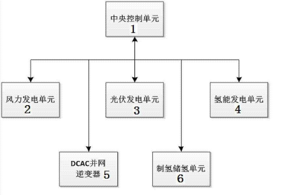 Wind-light-hydrogen complementary grid-connection power station based on fuel cells, wind energy and solar energy