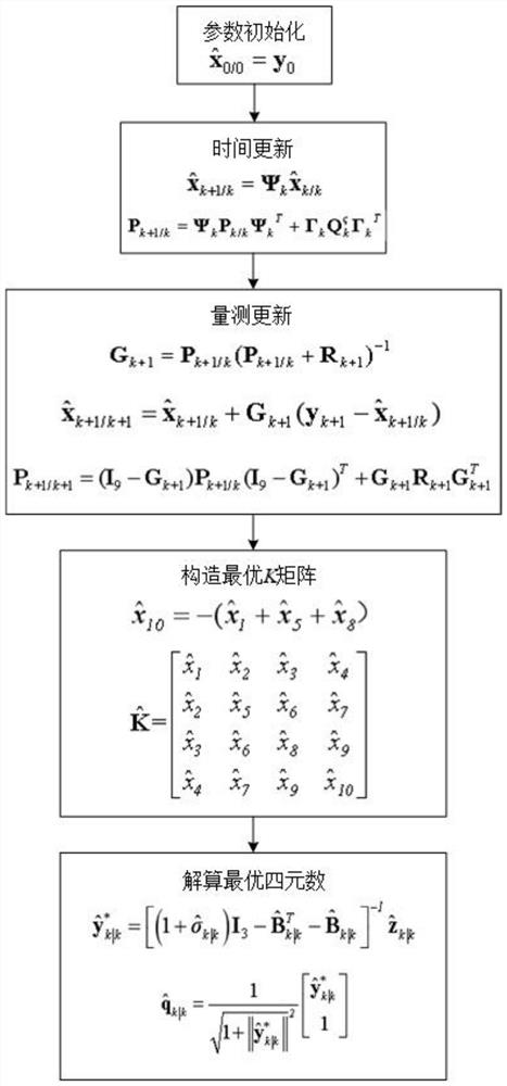 Underwater carrier initial alignment method based on DVL assistance and vector truncation K matrix