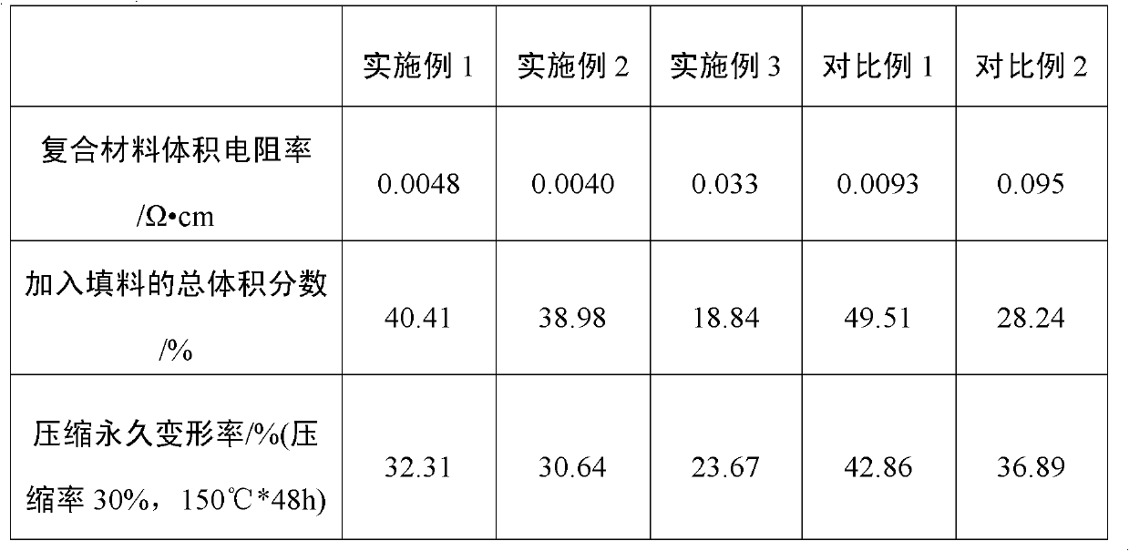 Low-compressive-deformation and high-conductivity rubber composite material and preparation method thereof