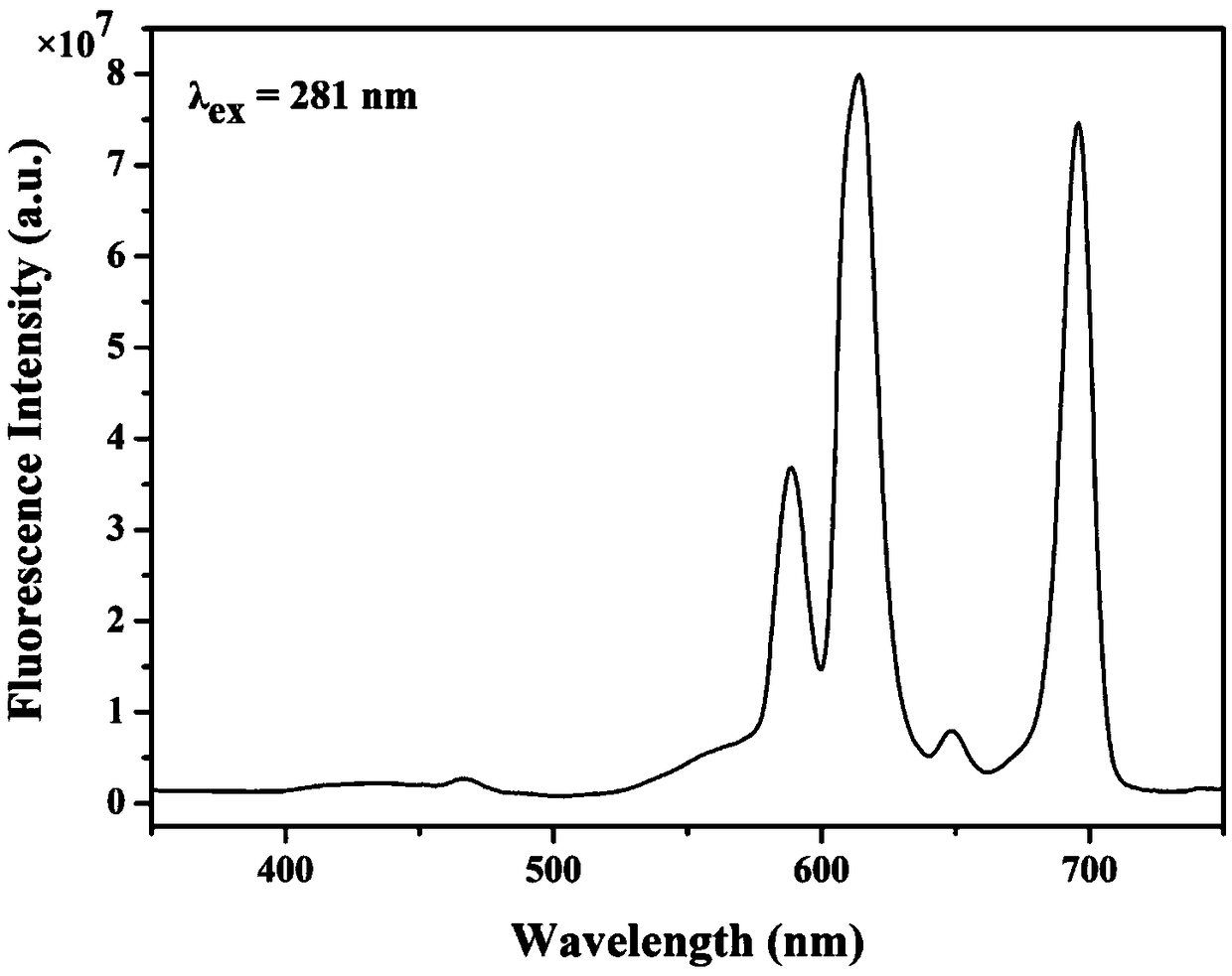 Preparation method of multifunctional dyed fluorescent cotton fabric based on MOF