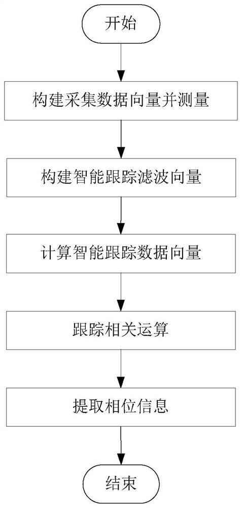 Phase measurement method based on intelligent tracking correlation operation