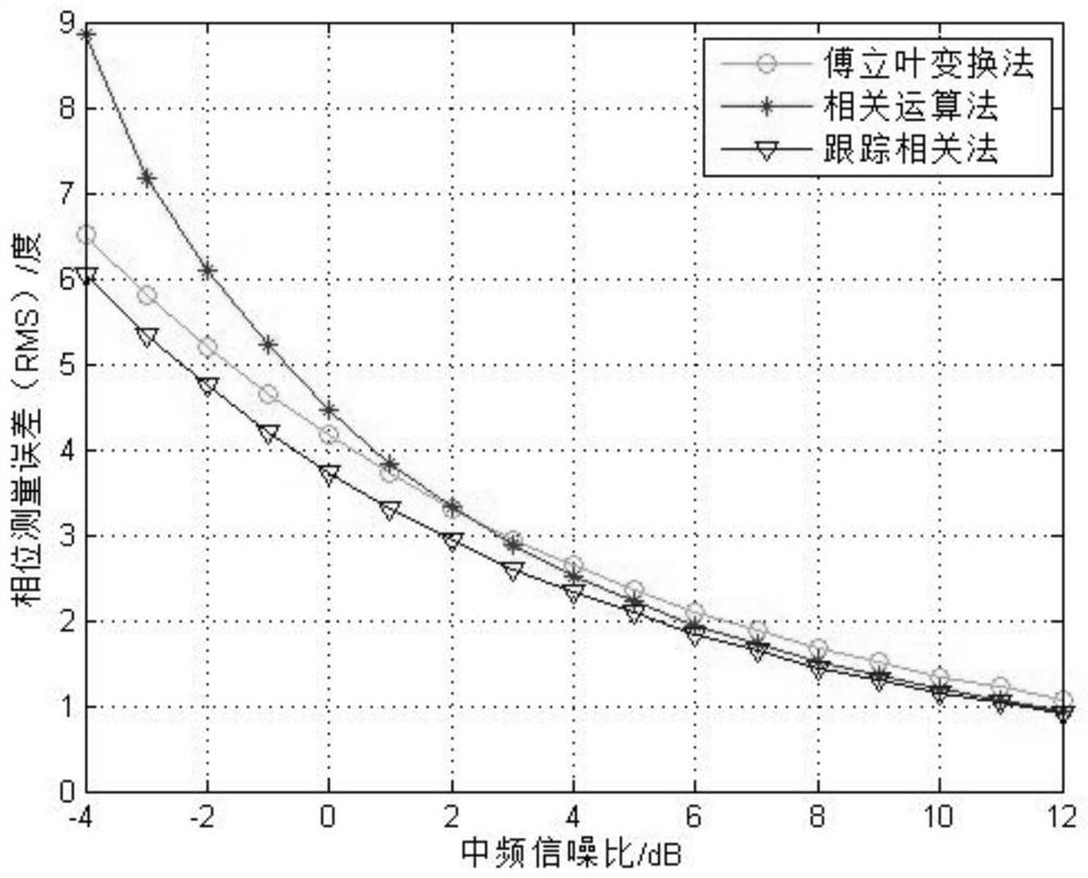 Phase measurement method based on intelligent tracking correlation operation