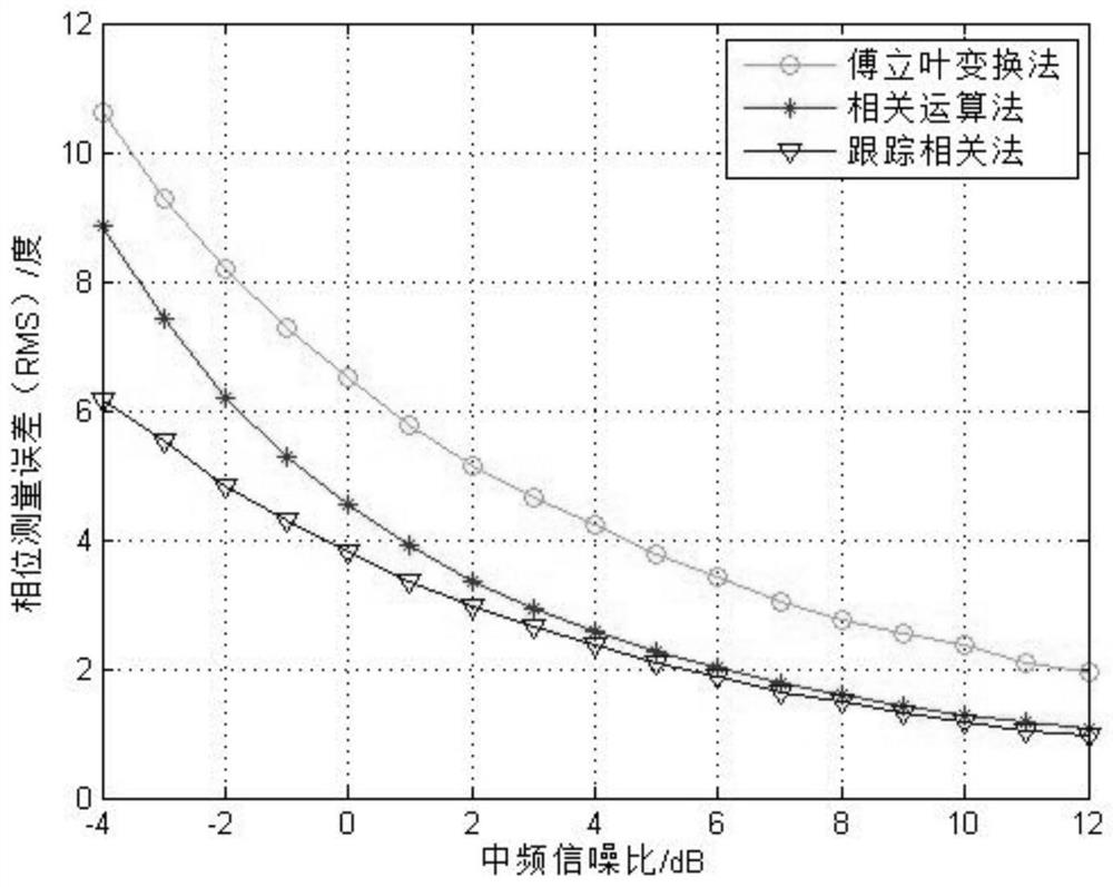 Phase measurement method based on intelligent tracking correlation operation