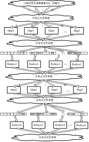 Adjacent sorting repetition-reducing method based on Map-Reduce and segmentation