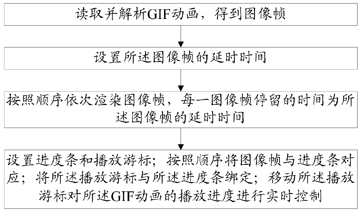 GIF animation real-time control method and player