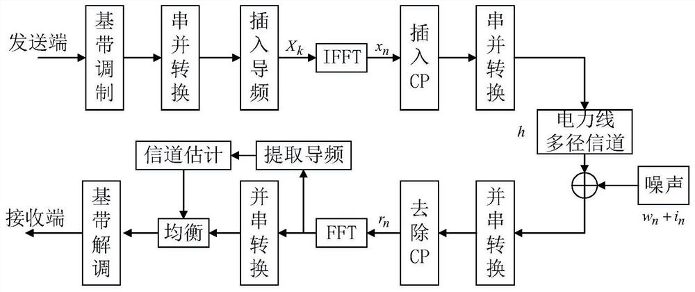 Iterative channel estimation and impulse noise suppression method in OFDM (Orthogonal Frequency Division Multiplexing) system